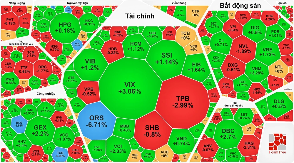 Bộ 3 cổ phiếu nhà Vingroup tăng mạnh