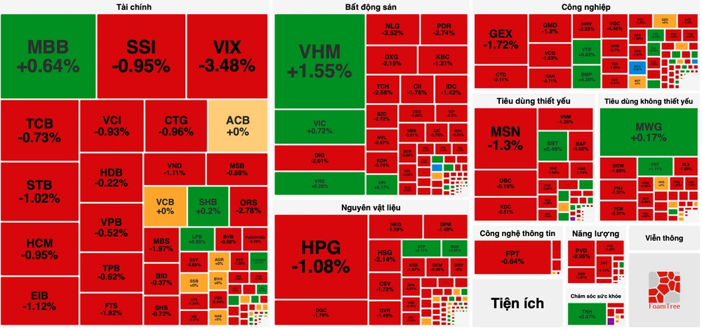 Bộ 3 cổ phiếu nhà Vingroup đỡ điểm, VN-Index trụ mốc 1.300 điểm