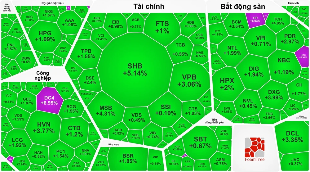 Chứng khoán bật tăng mạnh mẽ phiên đầu tuần