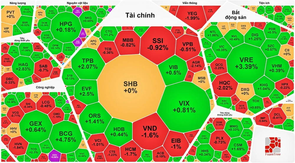 Thanh khoản tăng mạnh, cặp đôi TPB và ORS được “giải cứu”