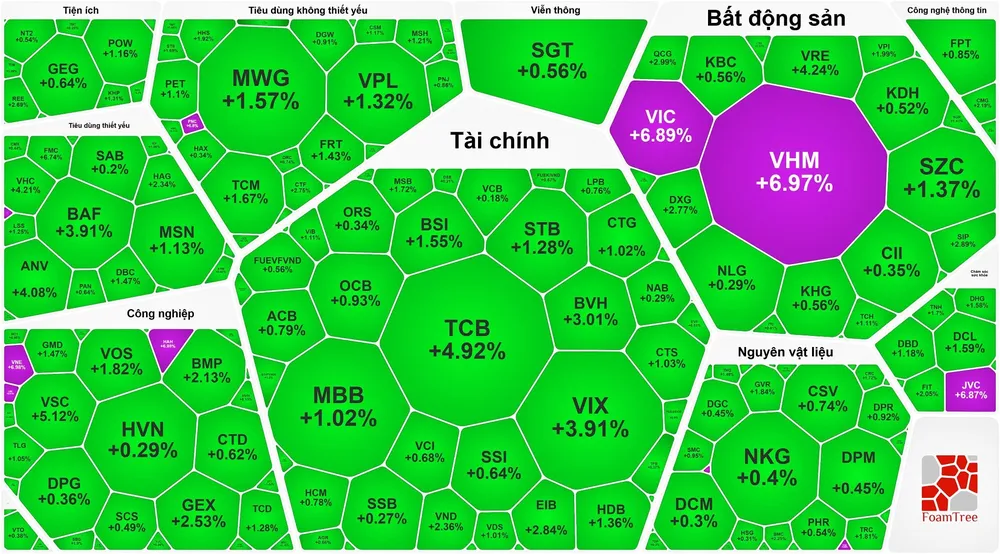 VIC và VHM tăng kịch trần, VN-Index tăng gần 19 điểm