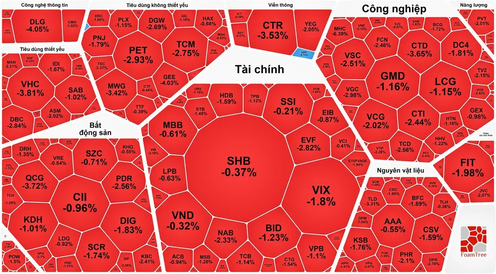 Nhà đầu tư chốt lời, VN-Index giảm gần 10 điểm trong phiên cuối tuần
