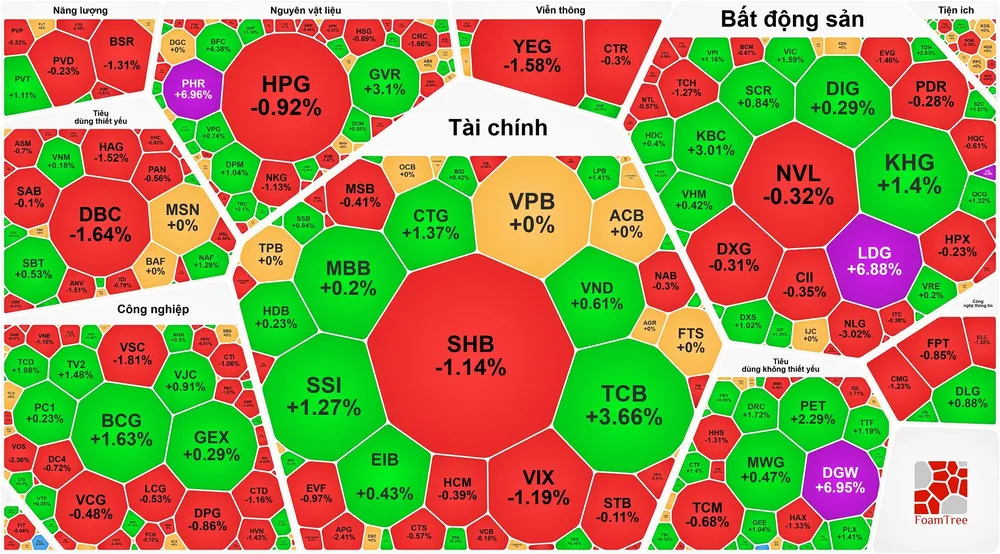 VN-Index vượt 1.350 điểm, lập đỉnh mới
