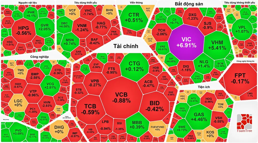  VN-Index thiết lập đỉnh mới dù thị trường “xanh vỏ đỏ lòng”