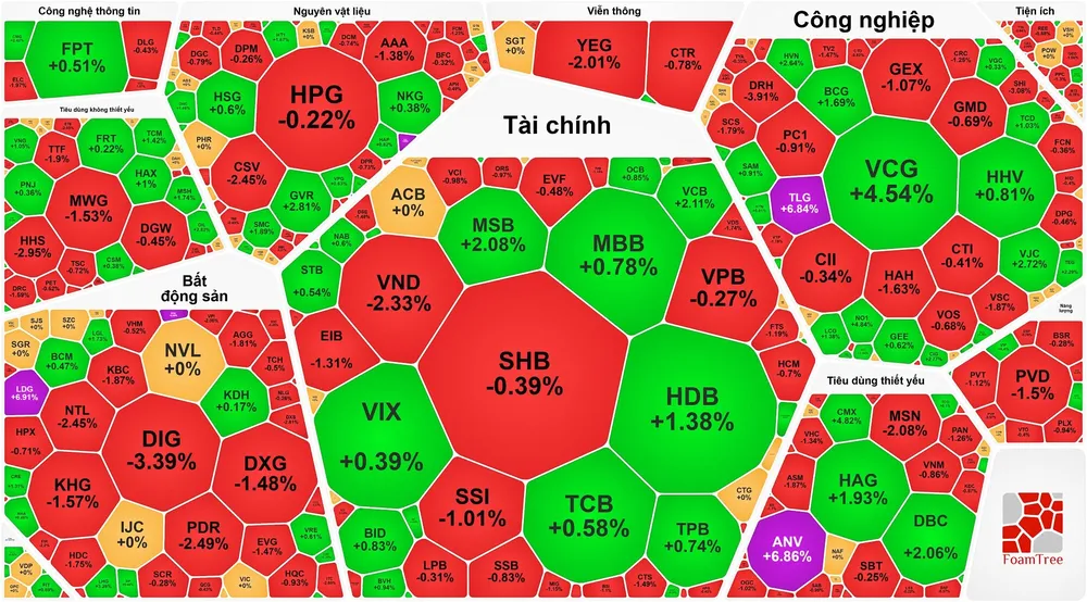 VN-Index thiết lập đỉnh phiên thứ 3 liên tục