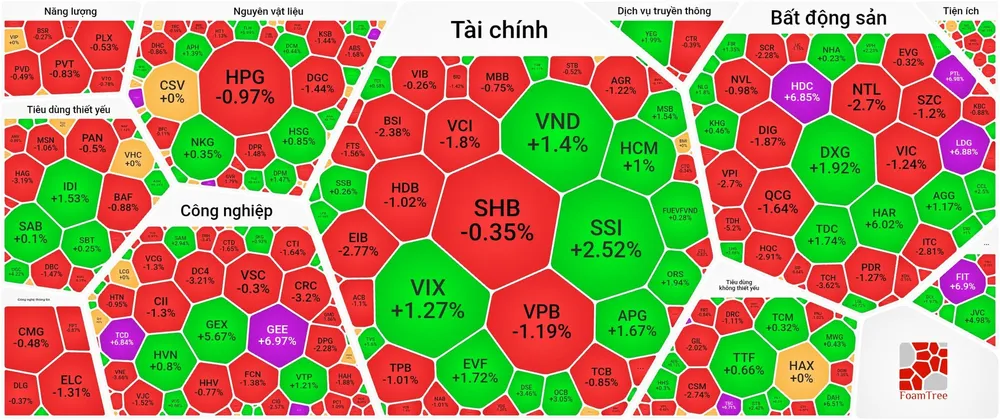 VN-Index quay đầu giảm sau 7 phiên lập đỉnh liên tiếp