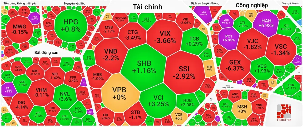 Khối ngoại chốt lời mạnh, VN-Index mất mốc 1.500 điểm