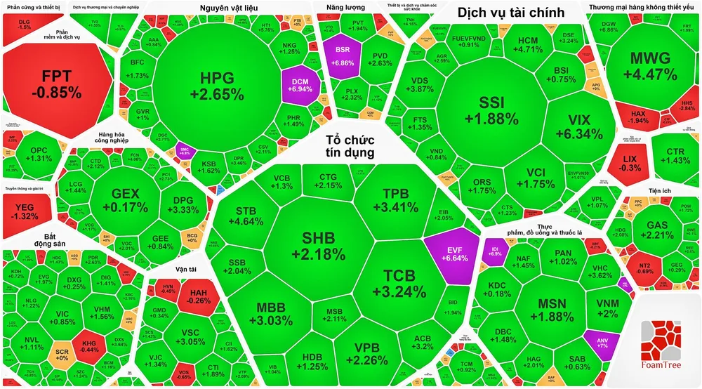 Vượt đỉnh lịch sử, VN-Index thiết lập đỉnh cao mới