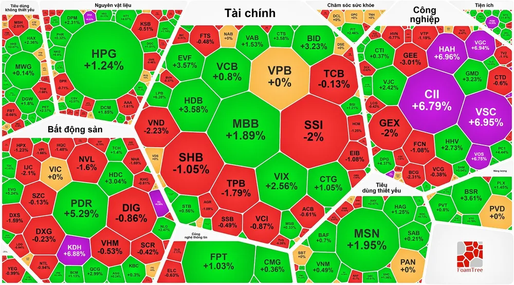 Lập đỉnh phiên thứ 8 liên tục, VN-Index vượt 1.600 điểm