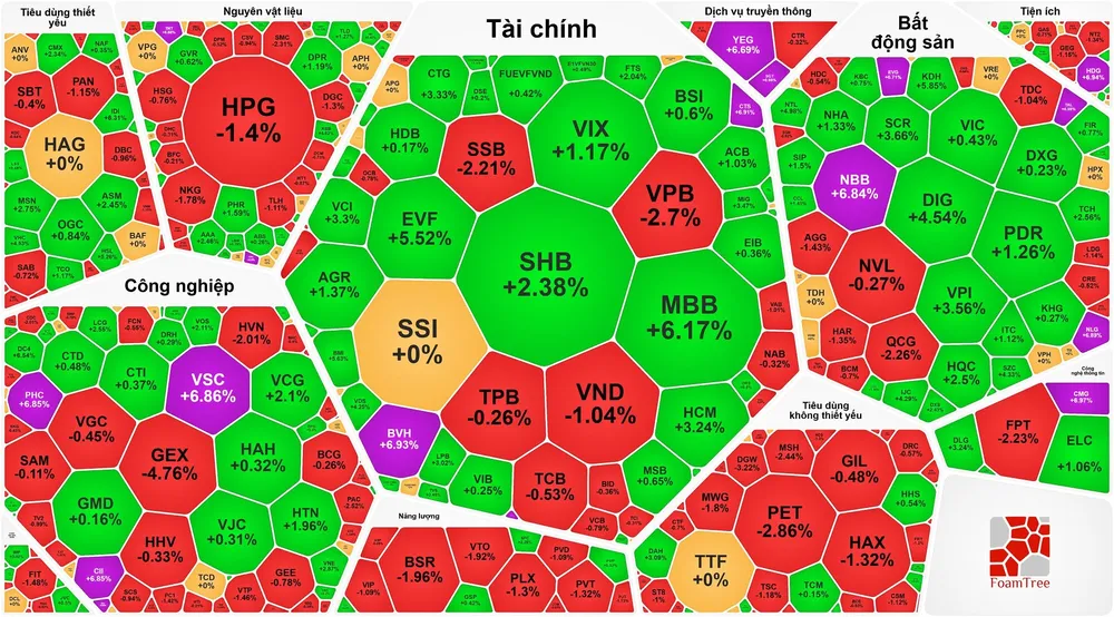 Phá đỉnh lịch sử 9 phiên liên tục, VN-Index lập kỷ lục mới