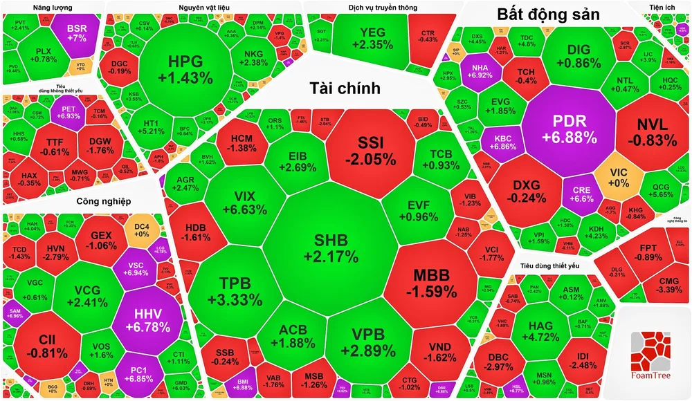Cổ phiếu bất động sản, đầu tư công bứt phá, VN-Index tăng trở lại