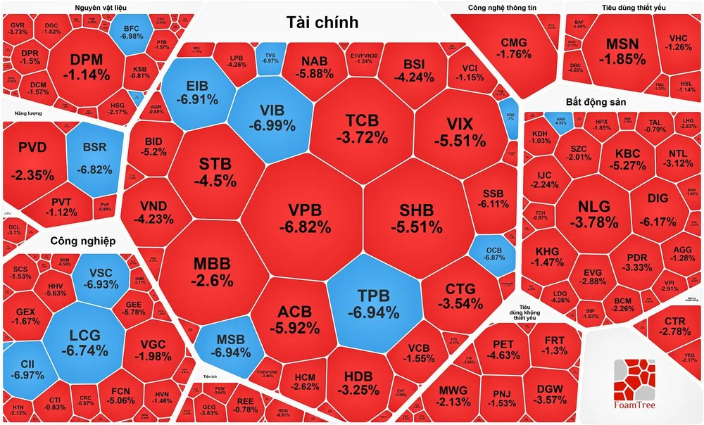 "Cổ phiếu vua" lao dốc, VN-Index giảm mạnh phiên thứ 2 từ đỉnh