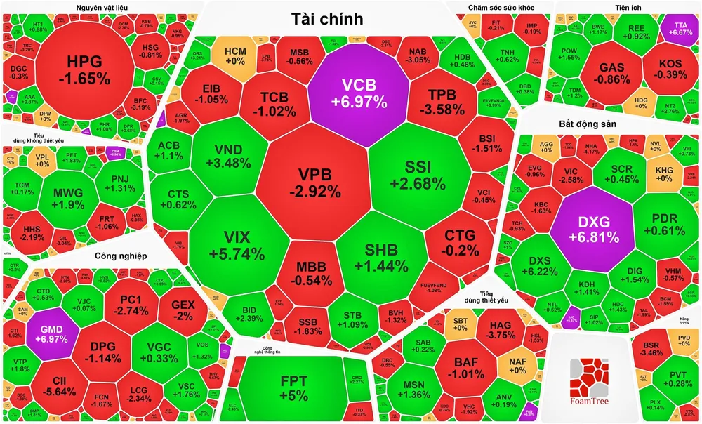 VCB tăng kịch trần, VN-Index tiếp tục giữ sắc xanh