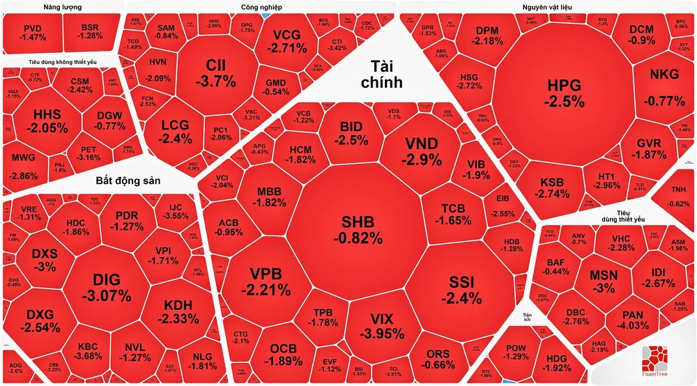 Cổ phiếu VIC tăng sát trần, VN-Index vẫn điều chỉnh phiên thứ hai liên tiếp