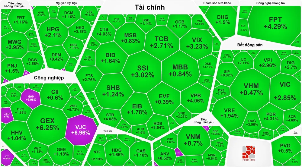 Đóng cửa phiên giao dịch, VN-Index tăng 27,96 điểm (1,69%)