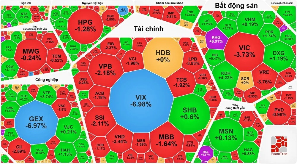 VN-Index quay đầu giảm sau 2 phiên phục hồi