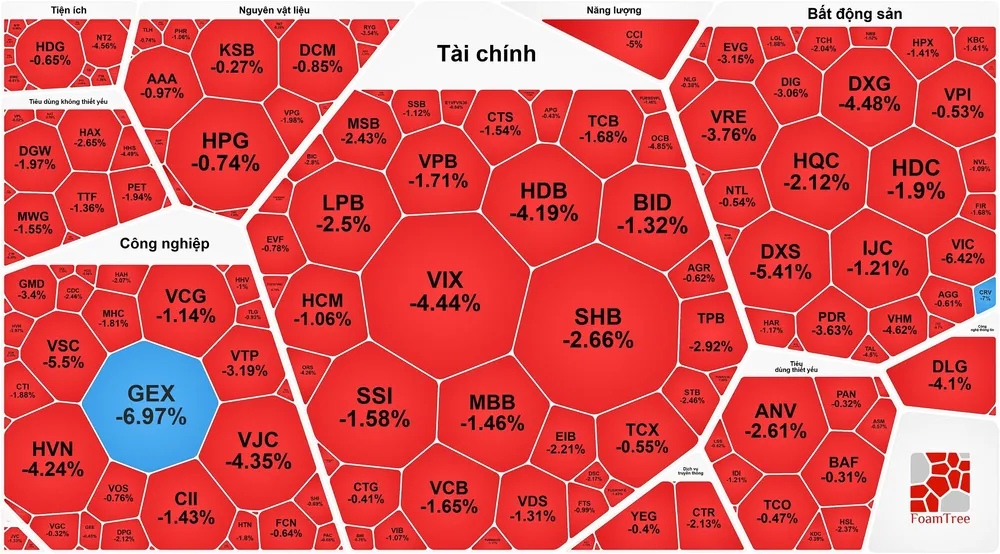 Chứng khoán chìm trong sắc đỏ
