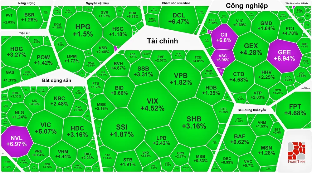 Tiền đổ vào "bắt đáy", VN-Index tăng hơn 38 điểm