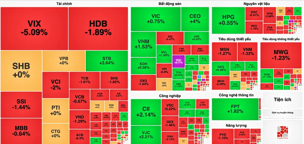 Tiền đổ vào nhóm cổ phiếu bất động sản