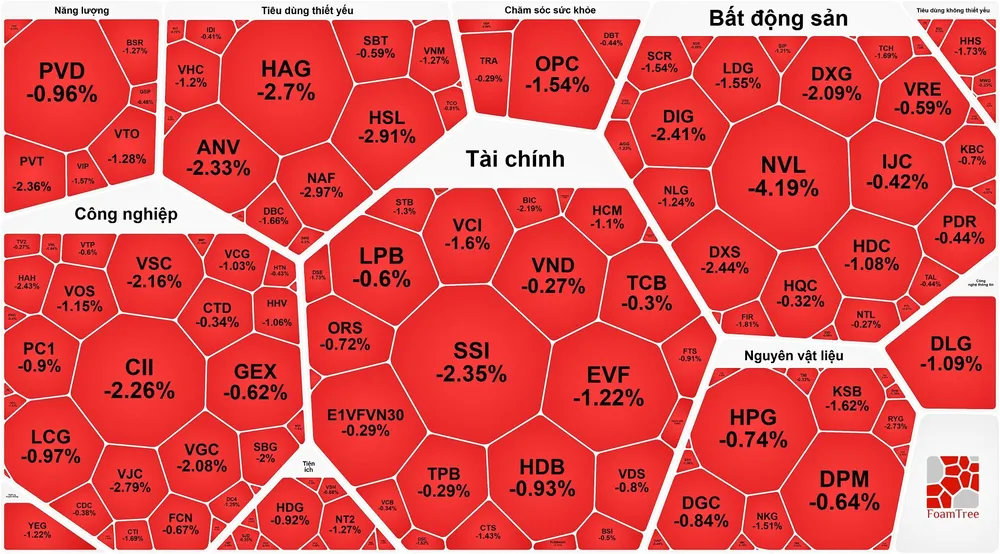 Trong phiên hôm nay, khối ngoại đã bán ròng gần 11 tỷ đồng