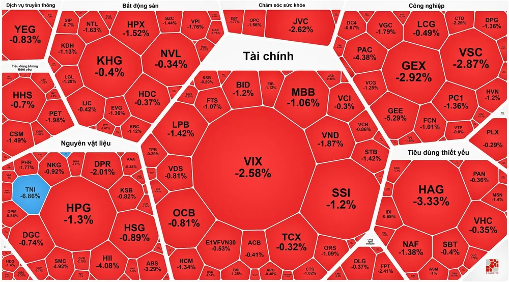 Tiếp tục “kéo trụ”, VN-Index vượt 1.690 điểm