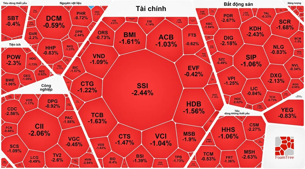VN-Index vượt 1.700 điểm, sắc đỏ vẫn bao phủ thị trường
