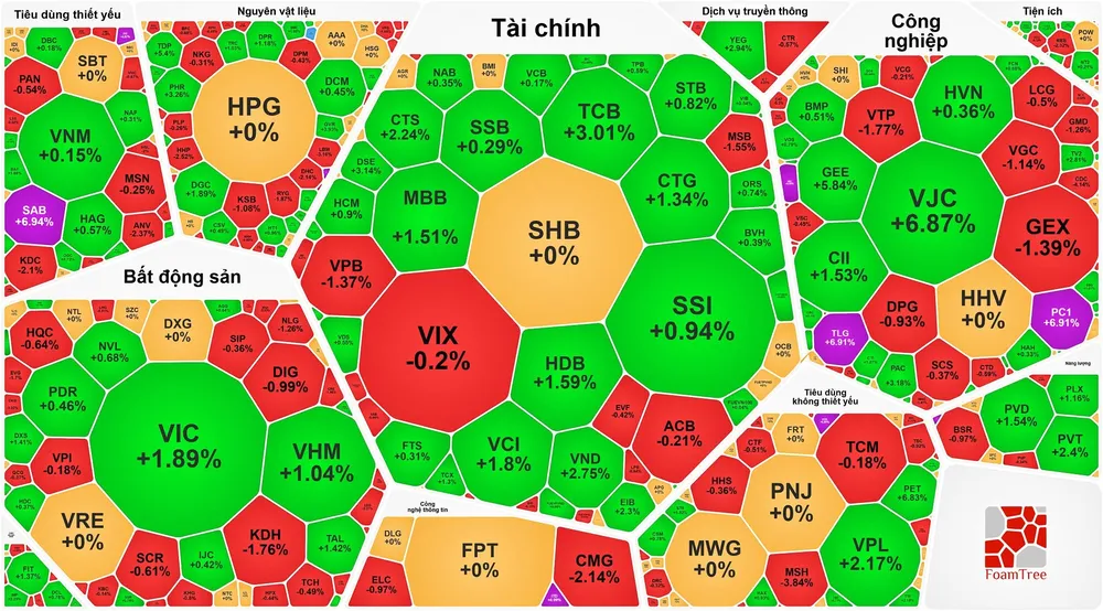 VN-Index tăng phiên thứ 6 liên tục