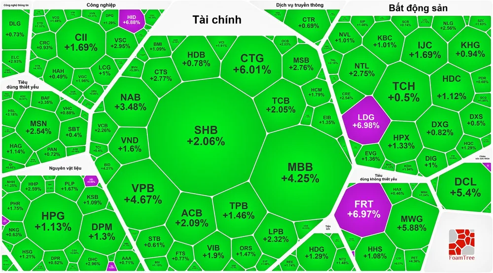 Cổ phiếu ngân hàng “thức giấc”, VN-Index tiếp tục tăng gần 15 điểm