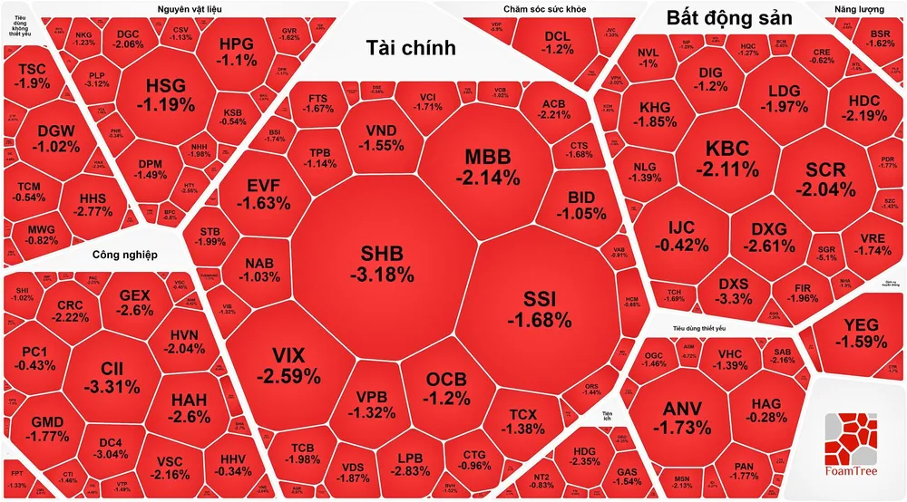 VN-Index duy trì sắc xanh, toàn thị trường chìm trong sắc đỏ
