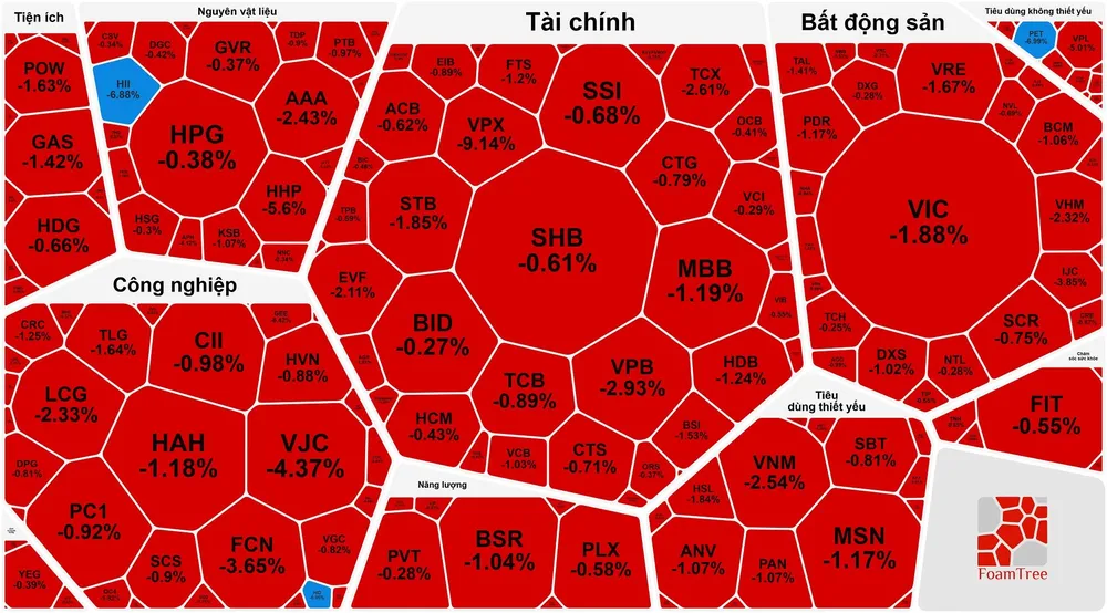 Giảm phiên thứ 3 liên tiếp, VN-Index rời mốc 1.700 điểm