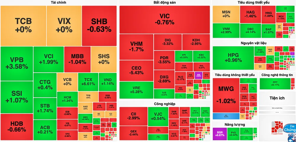 Cổ phiếu bất động sản tiếp tục giảm 
