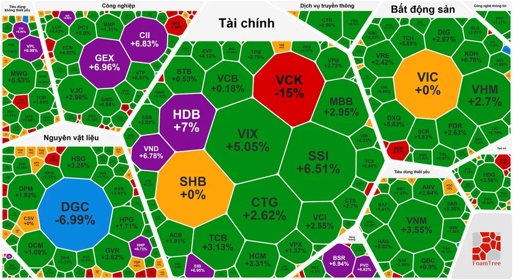 VN-Index phục hồi mạnh sau 5 phiên giảm điểm