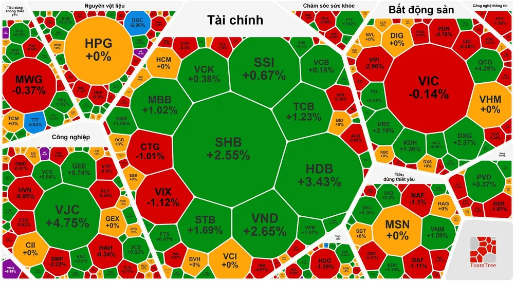 Cổ phiếu ngân hàng tăng giúp VN-Index giữ sắc xanh