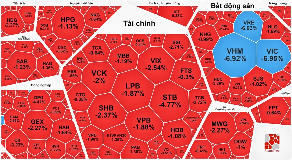 VN-Index vượt 1.800 điểm rồi giảm sâu