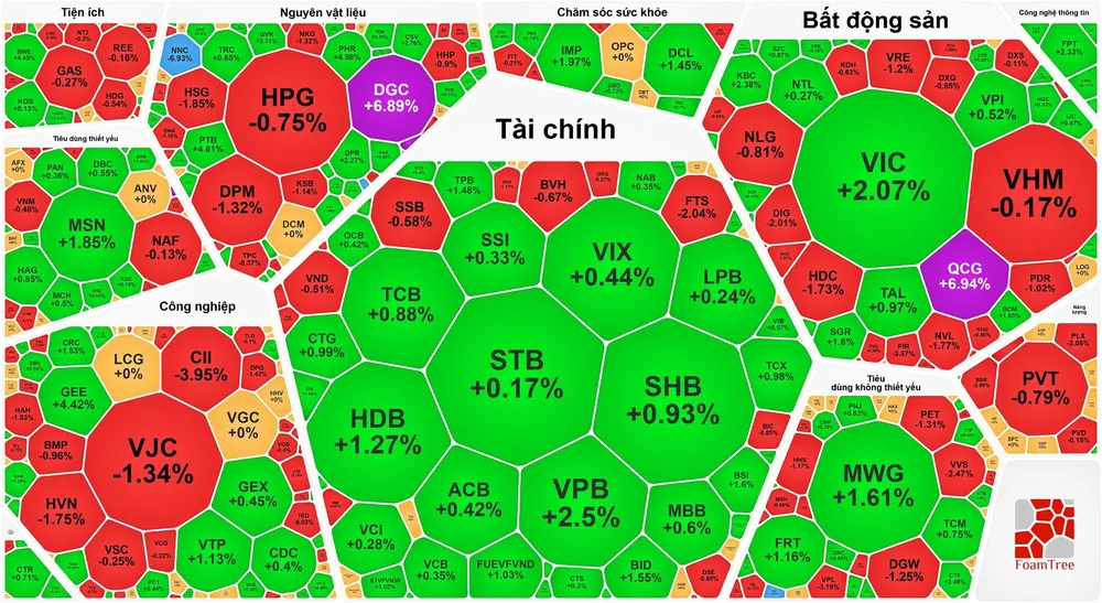  VN-Index tiếp tục tăng hơn 12 điểm 