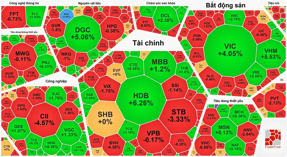 Chốt phiên giao dịch cuối năm 2025, VN-Index tăng 17,59 điểm