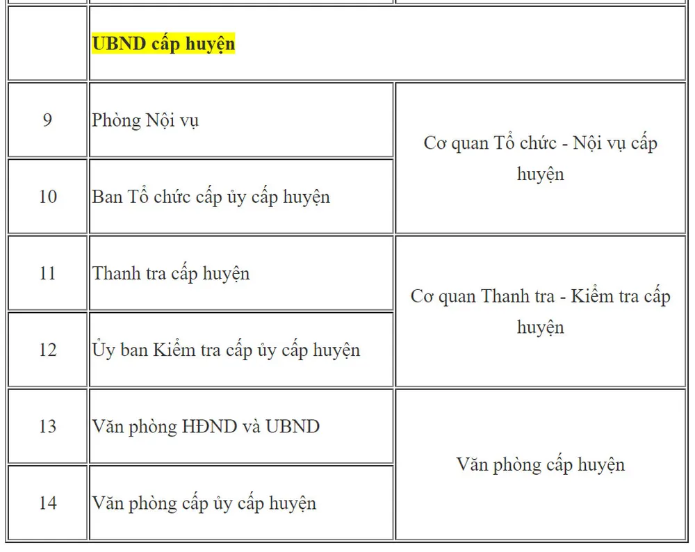 Những cơ quan sẽ thí điểm hợp nhất chuyên môn ở cấp tỉnh, huyện ảnh 2 Những cơ quan sẽ thí điểm hợp nhất chuyên môn ở cấp tỉnh, huyện ảnh 2