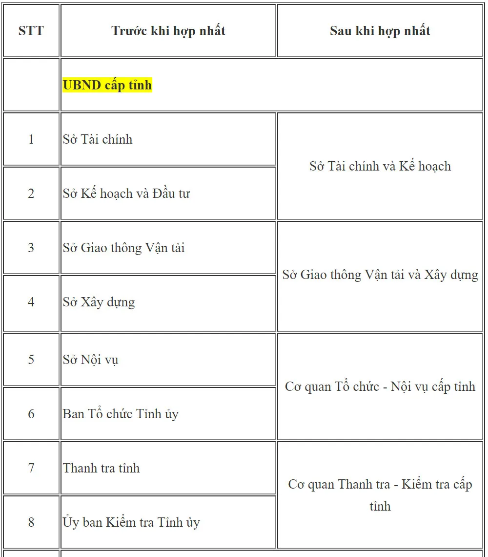 Những cơ quan sẽ thí điểm hợp nhất chuyên môn ở cấp tỉnh, huyện ảnh 1 Những cơ quan sẽ thí điểm hợp nhất chuyên môn ở cấp tỉnh, huyện ảnh 1