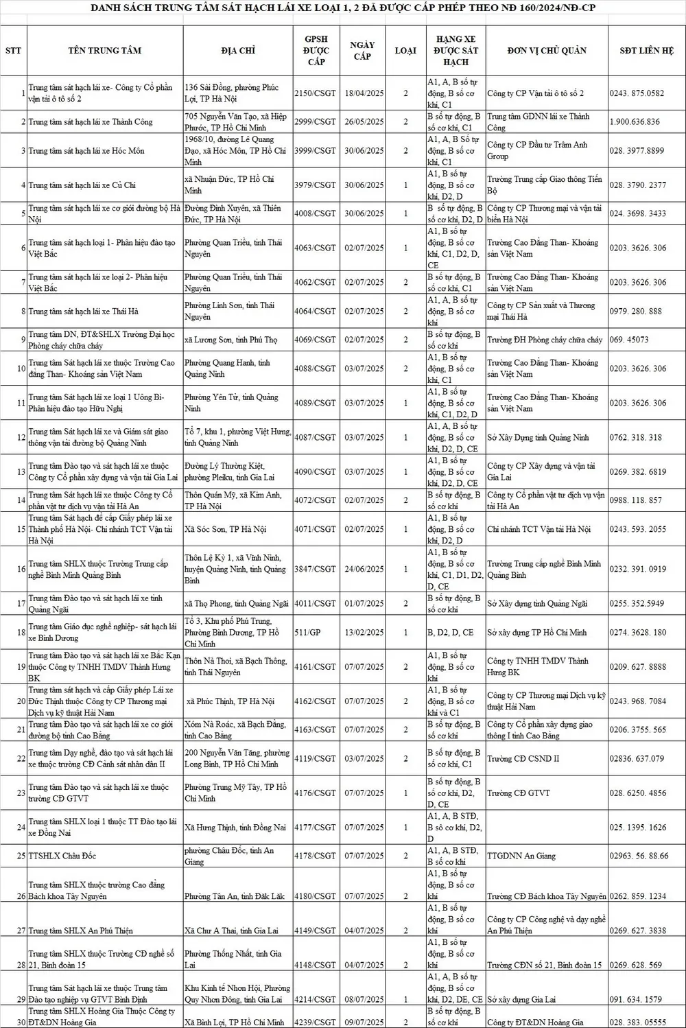 List of 30 driving license testing centers. Source: TRAFFIC POLICE DEPARTMENT 2504.jpg