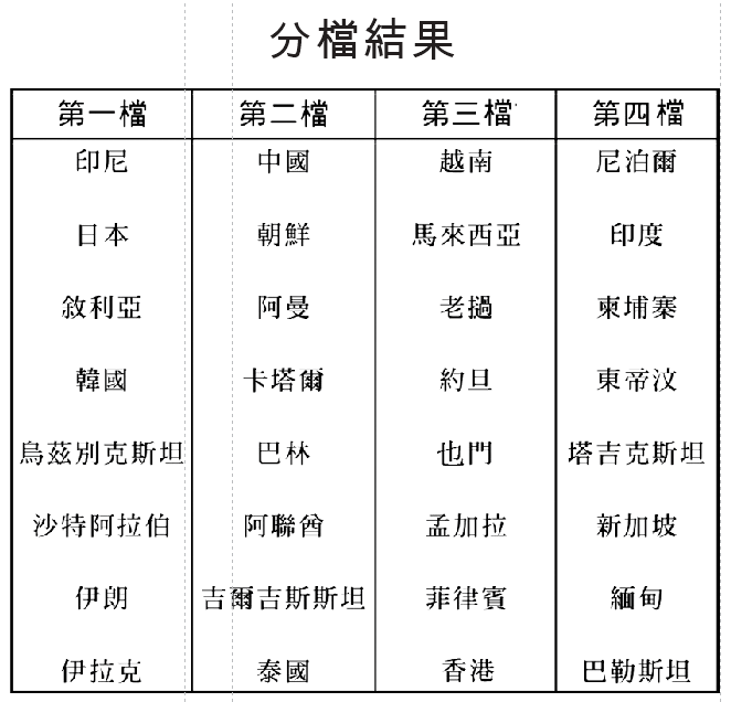 2018年亞運會:我國足球隊被分到第三檔 ảnh 1 2018年亞運會:我國足球隊被分到第三檔 ảnh 1