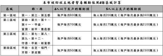 回收土地後暫居輔助新規定 ảnh 1