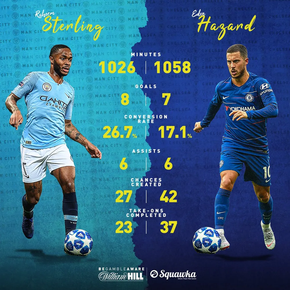 Eden Hazard: “Thứ duy nhất mà Man City không có là Eden Hazard” ảnh 1 Eden Hazard: “Thứ duy nhất mà Man City không có là Eden Hazard” ảnh 1