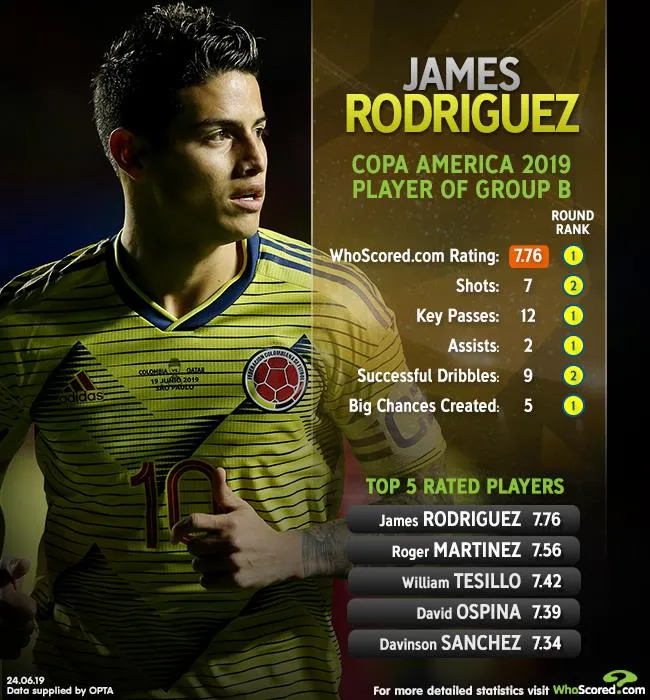 James Rodriguez tỏa sáng ở Copa America: “Giải cứu” Sarri, có thể mặc áo số 10 của Maradona ở Napoli ảnh 2