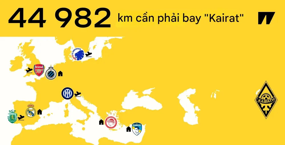 Quãng đường Kairat sẽ bay ở Champions League