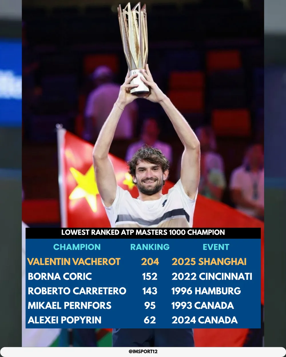 Vacherot là người có thứ hạng thấp nhất vô địch hệ giải Masters 1.000