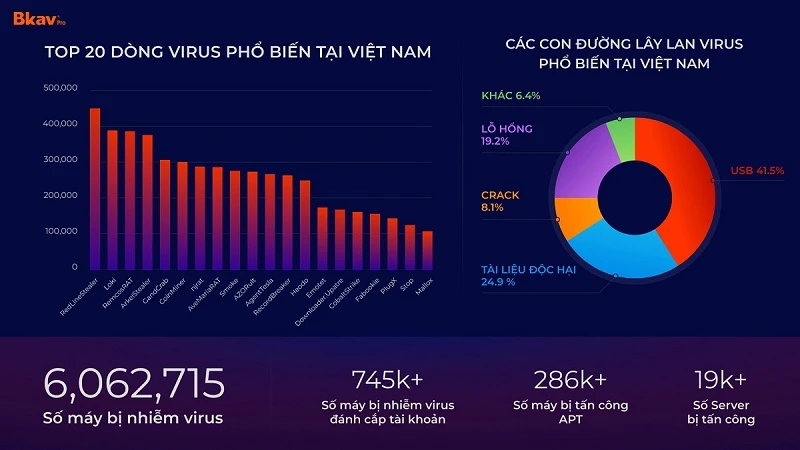 Năm 2023, virus máy tính gây thiệt hại cho người dùng Việt Nam 17.300 tỷ đồng