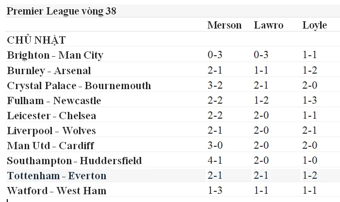 Lịch thi đấu bóng đá Ngoại hạng Anh, vòng 38, Dự đoán chuyên gia (Mới cập nhật) ảnh 2