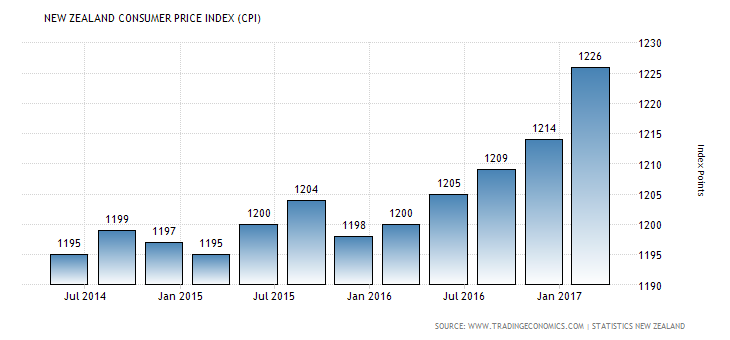 新西蘭消費價格指數同比上漲2.2% 。（圖片來源：Trading Economics）