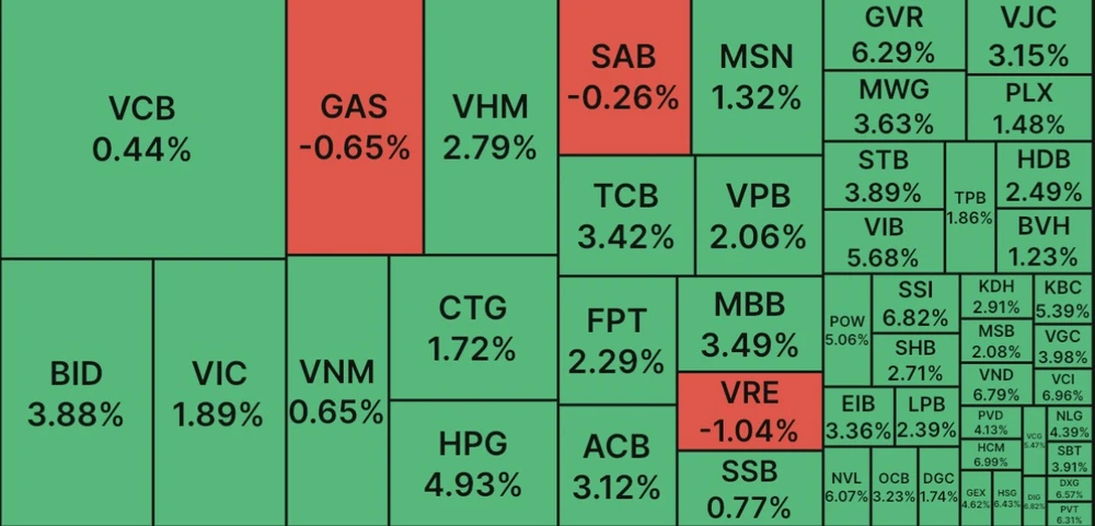 Phản ứng tích cực với thông tin giảm lãi suất, VN Index tăng hơn 22 điểm