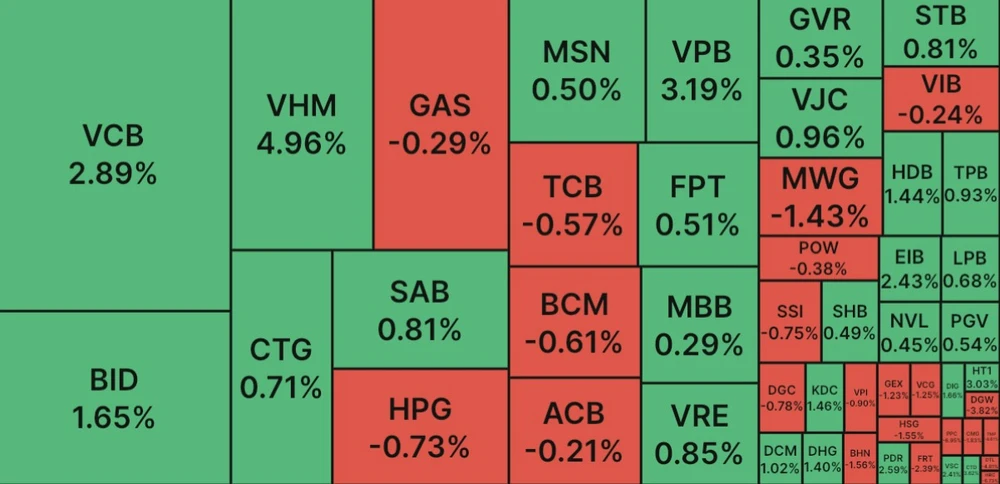 Tăng phiên thứ 2, VN Index vượt mốc 1.040 điểm